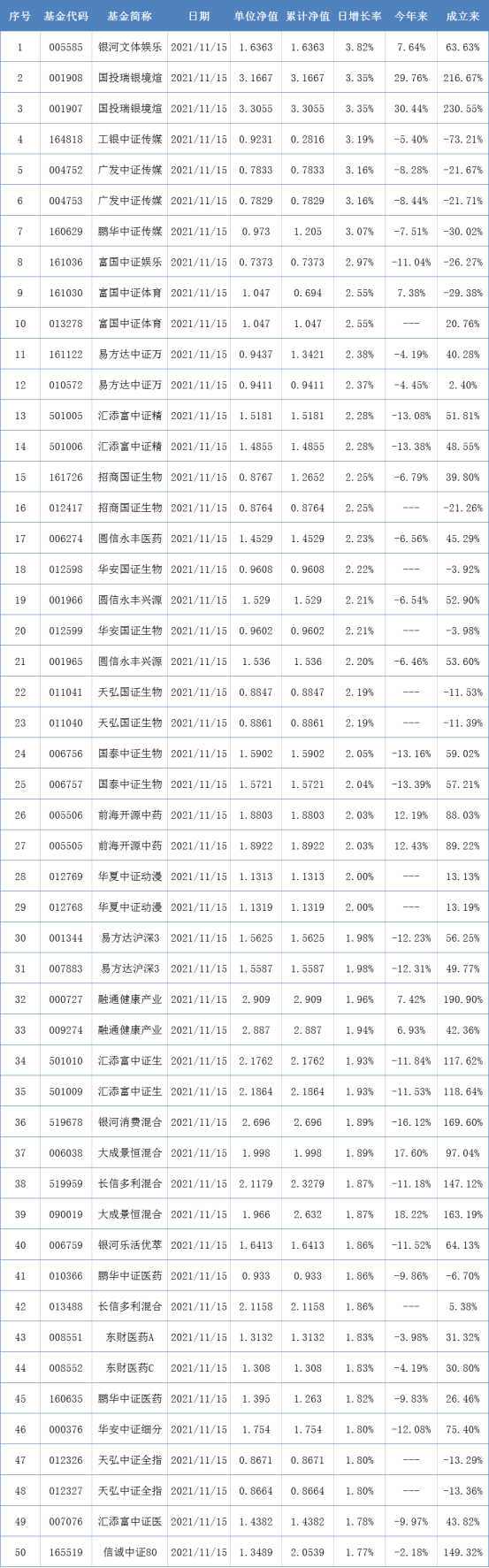 兩市表現最好的50只基金（11月15日）