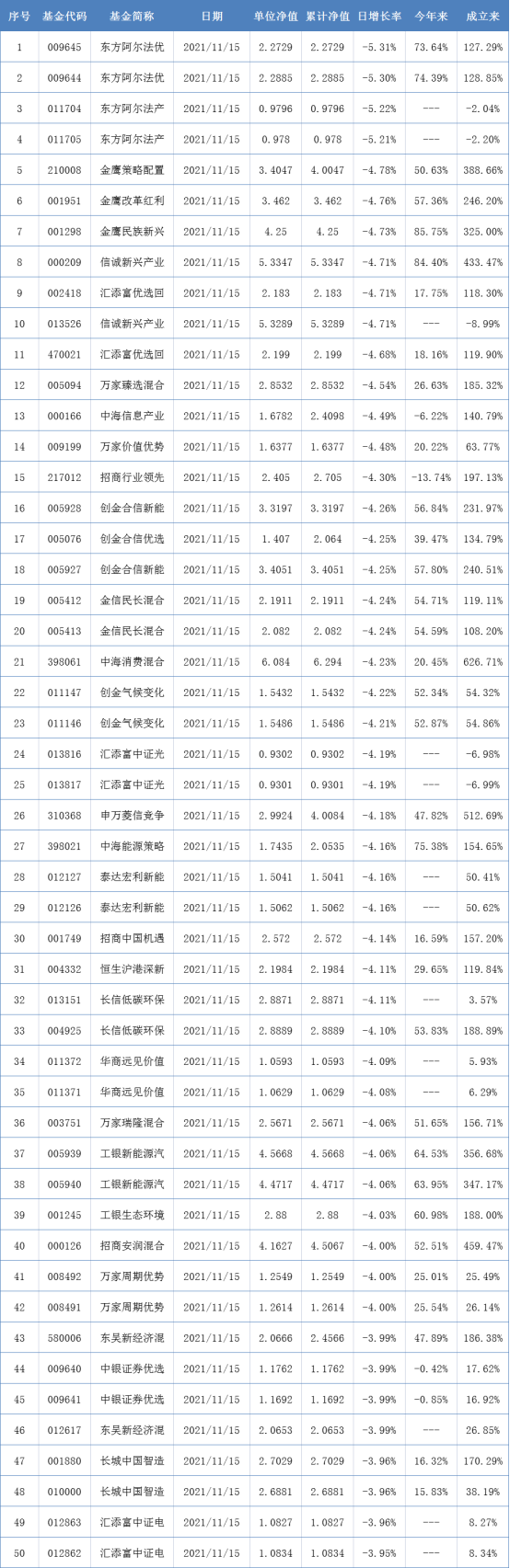 兩市表現最差的50只基金（11月15日）