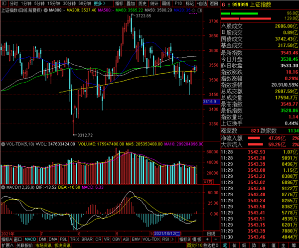 午評：三大指數集體上揚，白酒醫藥領漲