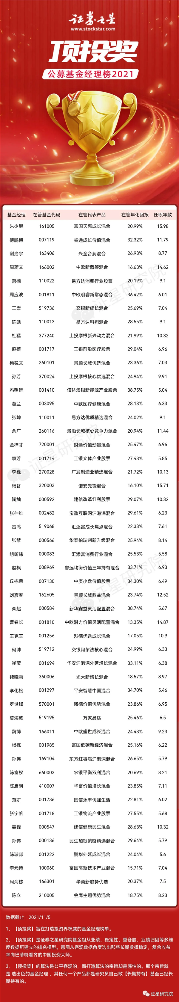 2021公募「頂投獎」重磅發佈！這些靠譜基金你持有了嗎？