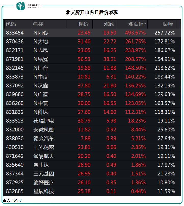 北交所「來了」|萬眾矚目！北交所開市，新股大漲，「專精特新」成色足！