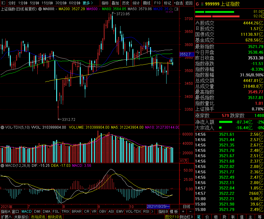 收評：兩市午後跳水殺跌，軍工次新領跌