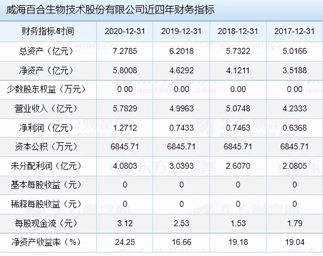 百合股份資金閑置大額補流，自主品牌不強，稅補對利潤貢獻大