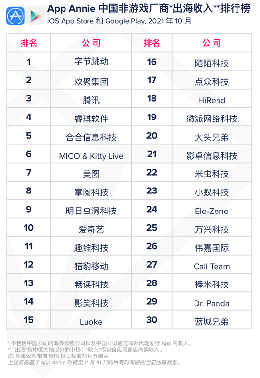 App Annie中國非遊戲公司10月出海收入榜單：長視頻領跑者愛奇藝名列前十