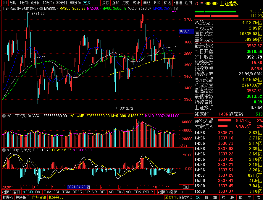 收評:三大指數集體收漲 賽道股全綫大爆發