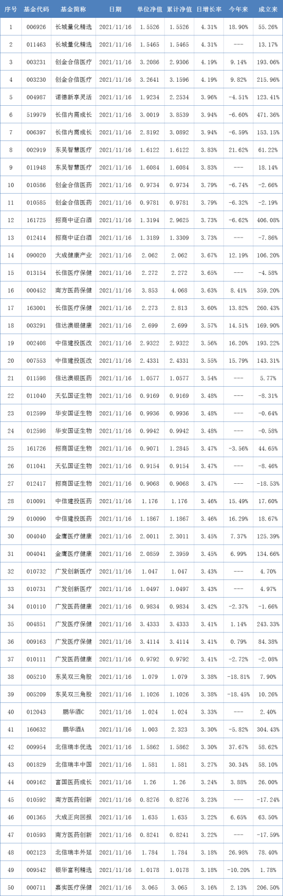 兩市表現最好的50只基金（11月16日）