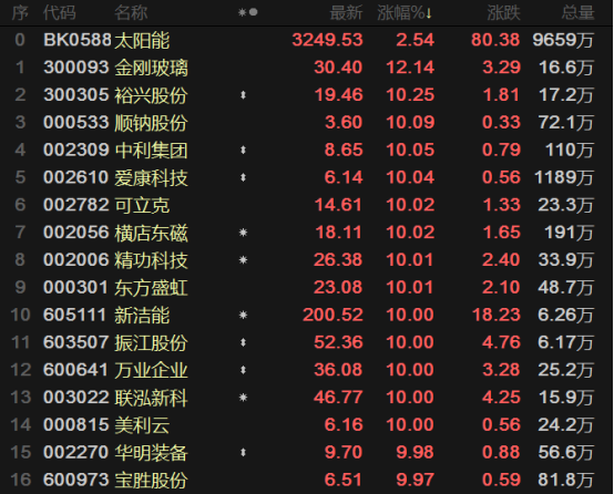 光伏概念再掀漲停潮！能源轉型之下彰顯風「光」無限