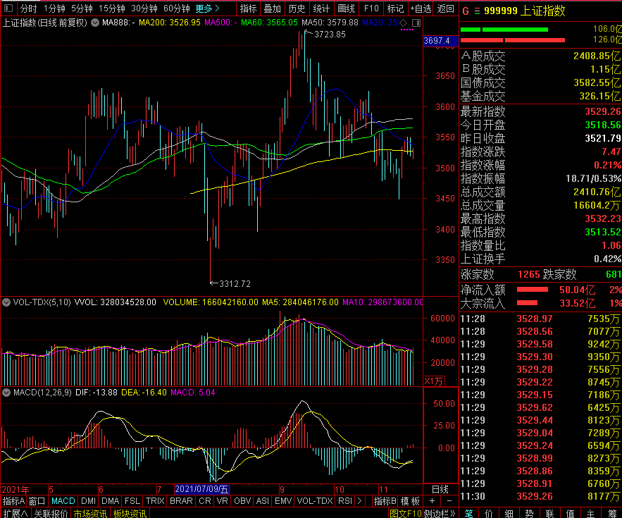 午評：三大指數震蕩盤整 白酒殺跌新能源概念再度崛起