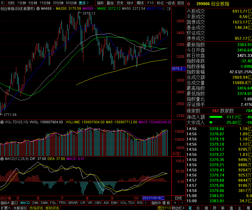 收評：創業板指跌超1% 軍工板塊尾盤大漲