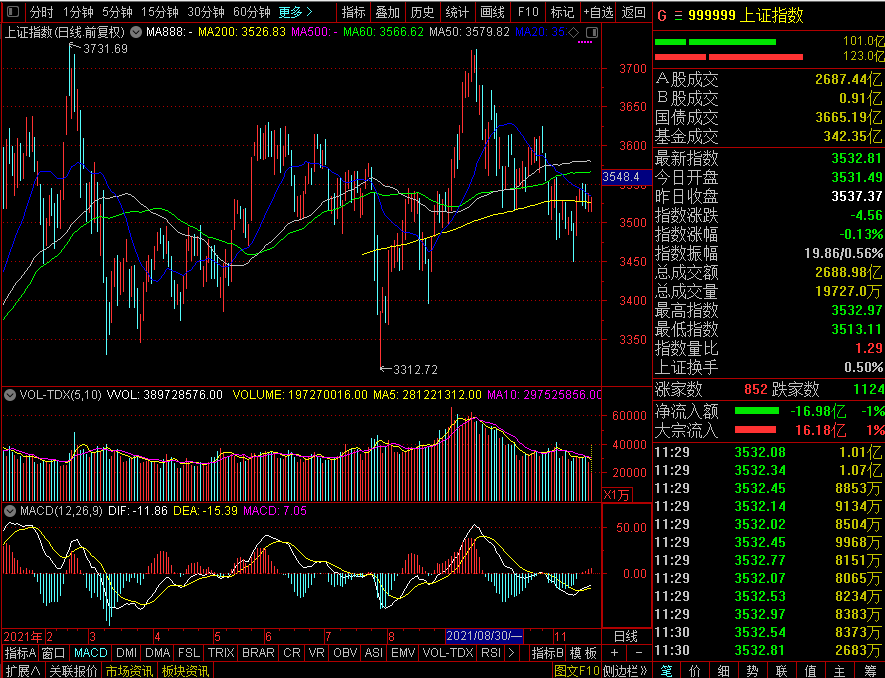 午評：三大指數探底回升 元宇宙概念大跌