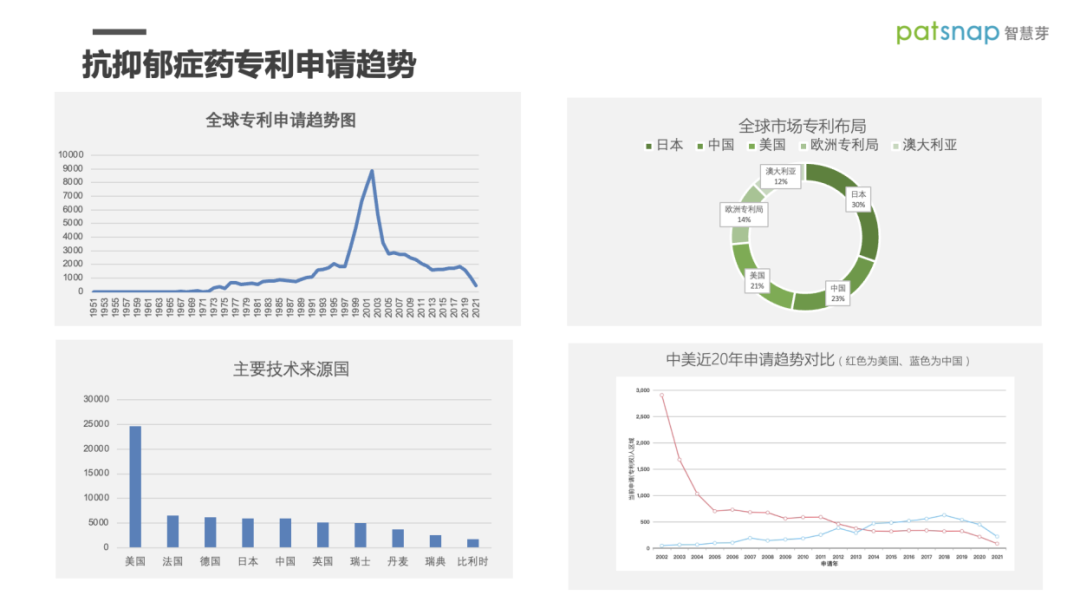 智慧芽發佈《抗抑郁症藥市場技術洞察報告》：全球抗抑郁藥研發專利近10萬件，中國位列第五