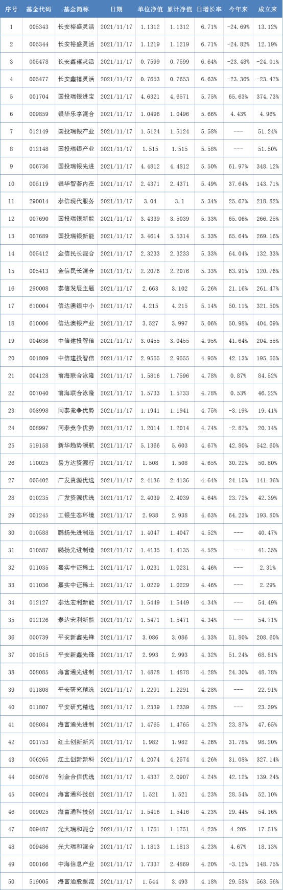 兩市表現最好的50只基金（11月17日）