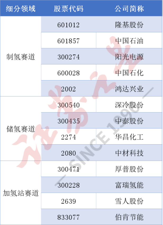 下一个风口?顶层设计或加速出台,打造万亿氢能产业(附股)