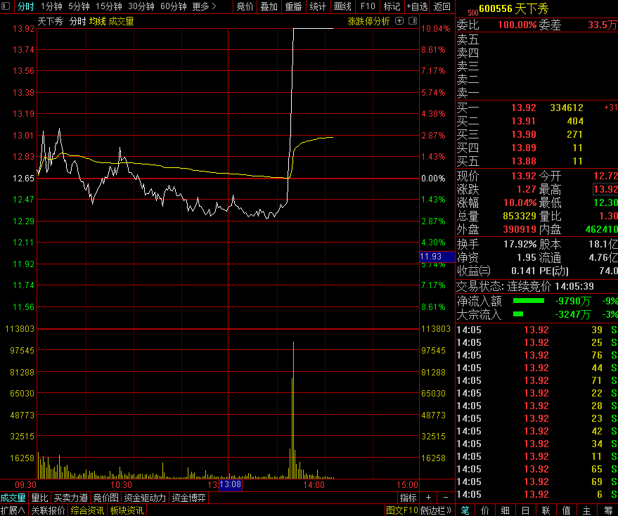 天下秀午後拉升漲停 公司元宇宙虛擬社區「虹宇宙」上綫