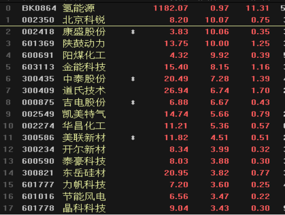 下一个风口?顶层设计或加速出台,打造万亿氢能产业(附股)