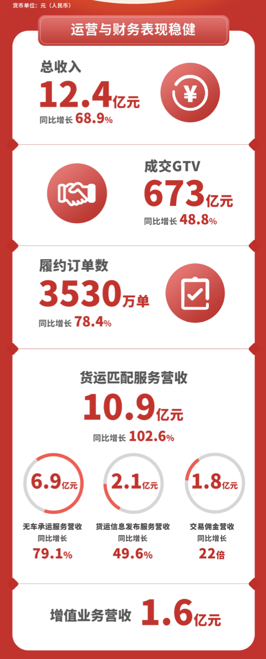 滿幫第三季度財報：核心業務營收同比增長102.6%，積極履行社會責任