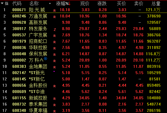 地産股尾盤大幅拉升 陽光城等三股封板