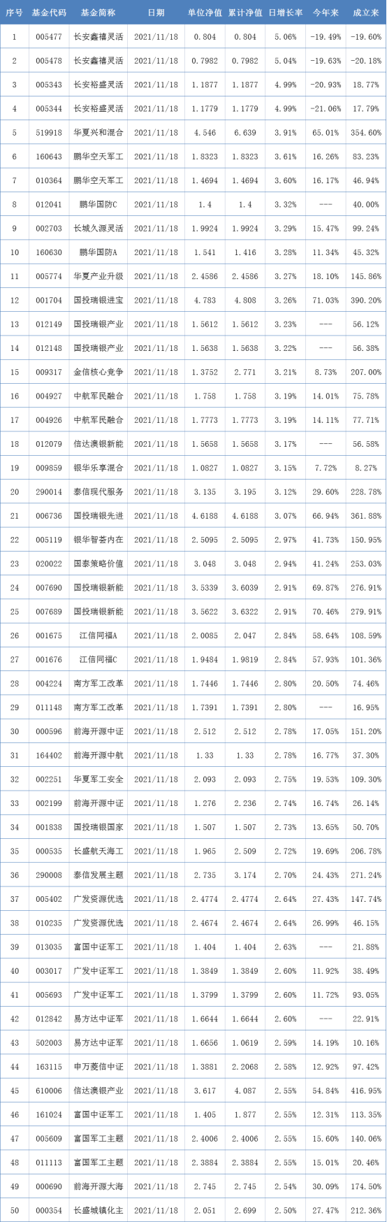 兩市表現最好的50只基金（11月18日）