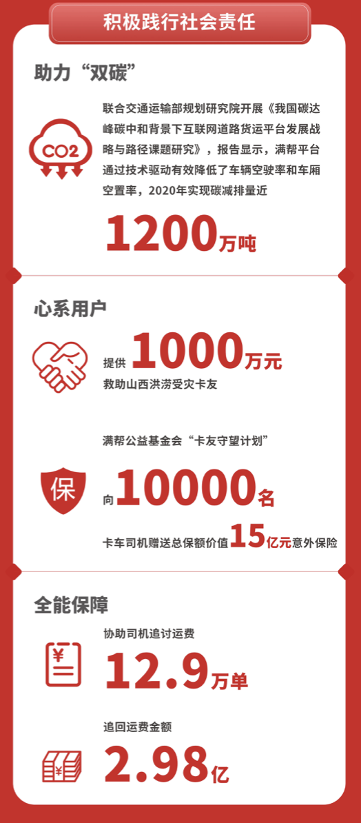 滿幫第三季度財報：核心業務營收同比增長102.6%，積極履行社會責任