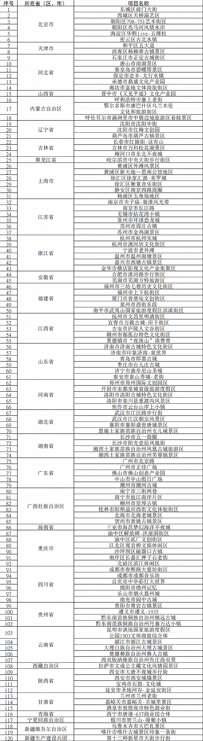 文旅部公布第一批120个国家级夜间文化和旅游消费集聚区名单