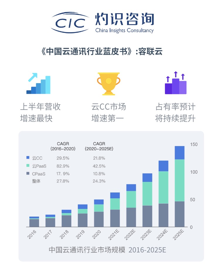 容聯雲第三季度財報：營收同比增長44.3%，高毛利率業務收入佔比持續提升