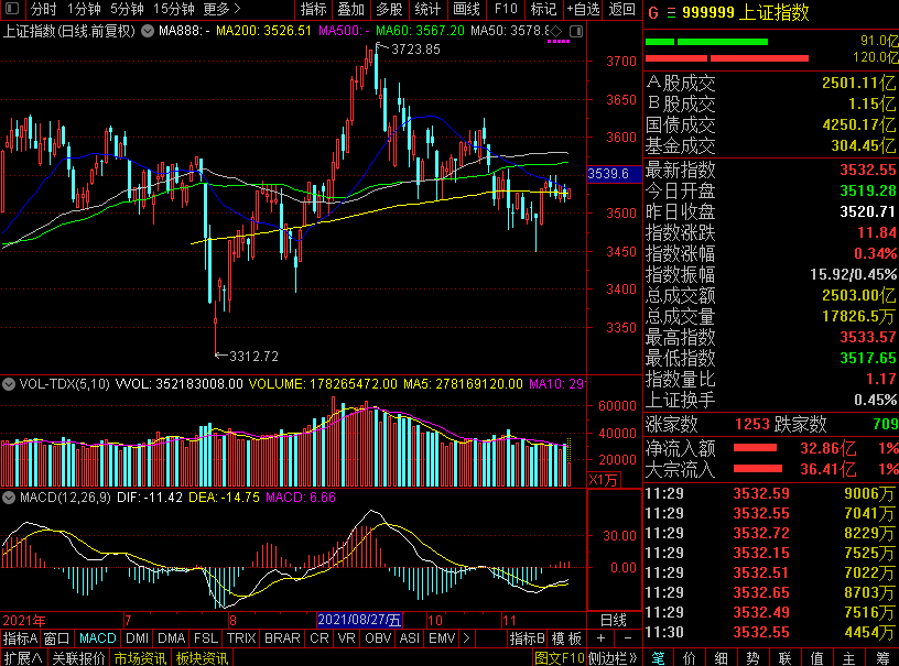 午評：三大指數震蕩盤整 倉儲物流走強氫能掀起漲停潮