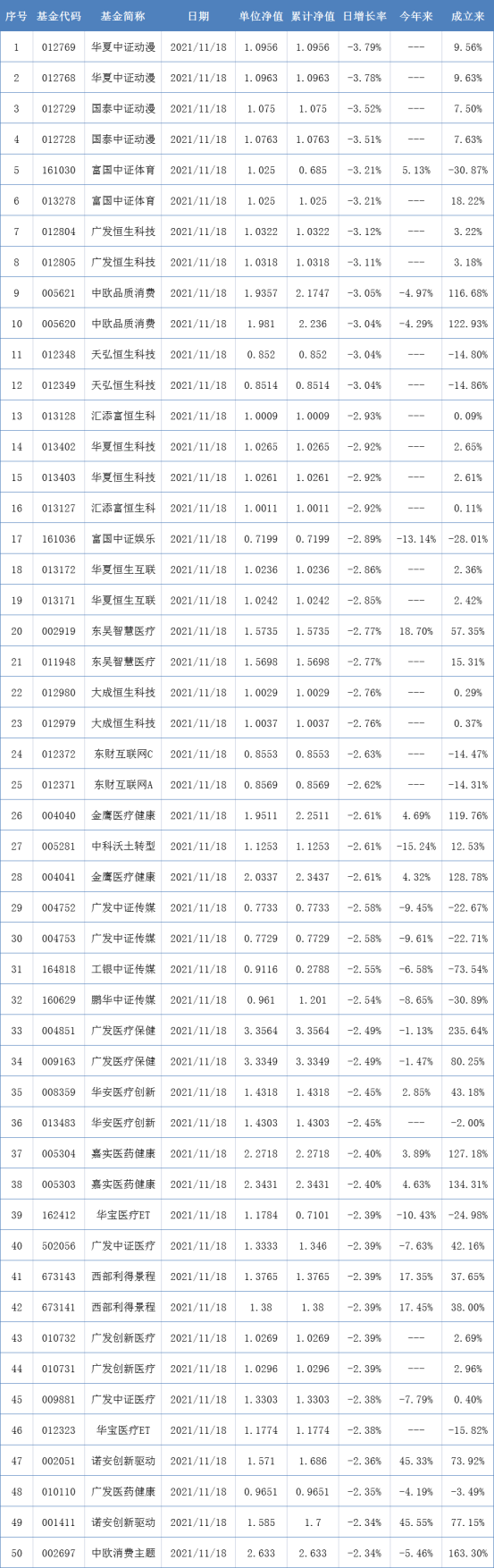 兩市表現最差的50只基金（11月18日）