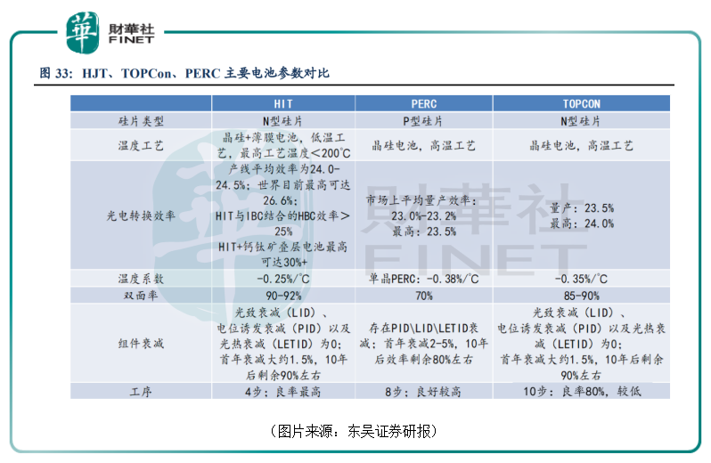 光伏電池「新貴」|異質結持續升溫！何時擠進光伏電池「C位」？