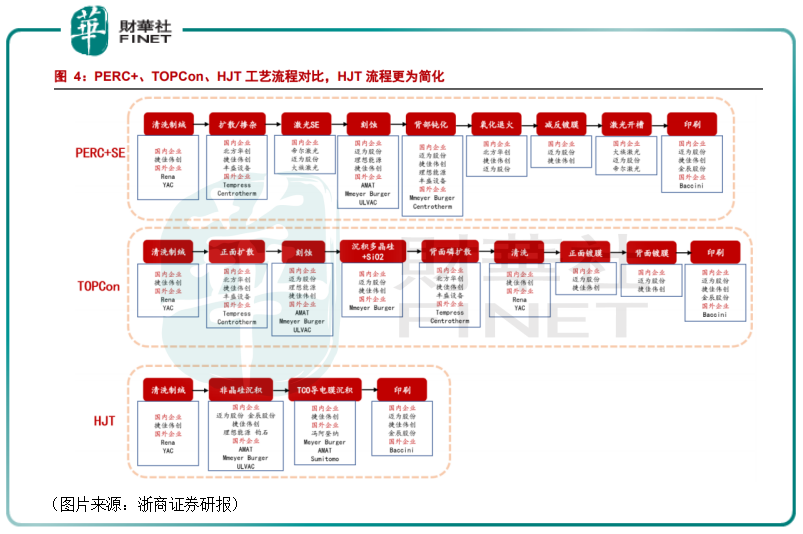 光伏電池「新貴」|異質結持續升溫！何時擠進光伏電池「C位」？