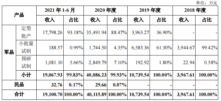 改制企業華秦科技IPO：稅補佔比高，當年虧損下大額股權激勵
