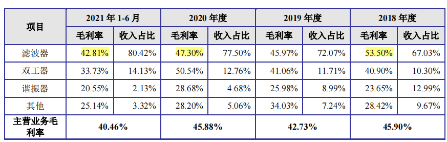 好達電子股東客戶貢獻三成業績，村田訴其侵權仍在審理