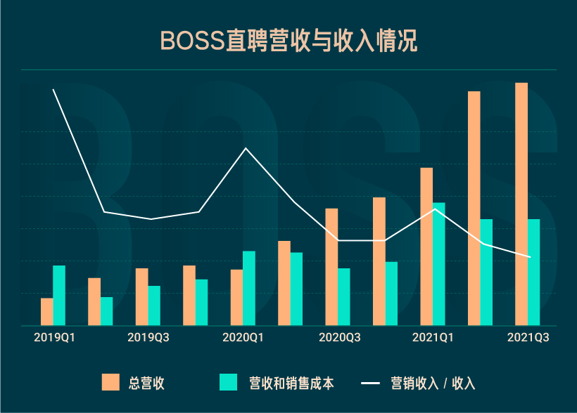 BOSS直聘發佈第三季度財報：營收增速超市場預期，加大人力資源科技投資