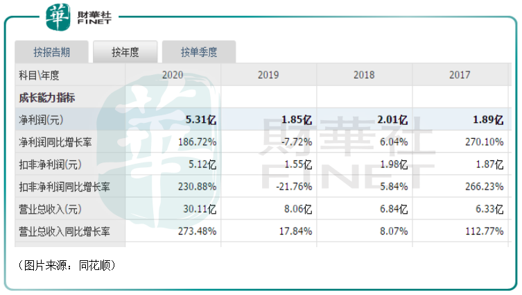 【焦点】再签262亿元采购大单！12倍大牛股上机数控新业务驱动力强劲？