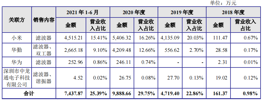好達電子股東客戶貢獻三成業績，村田訴其侵權仍在審理