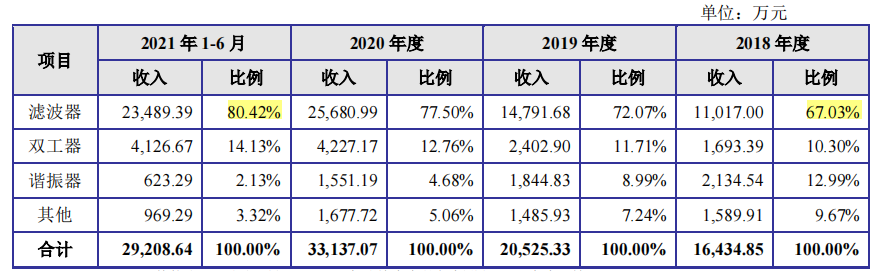好達電子股東客戶貢獻三成業績，村田訴其侵權仍在審理