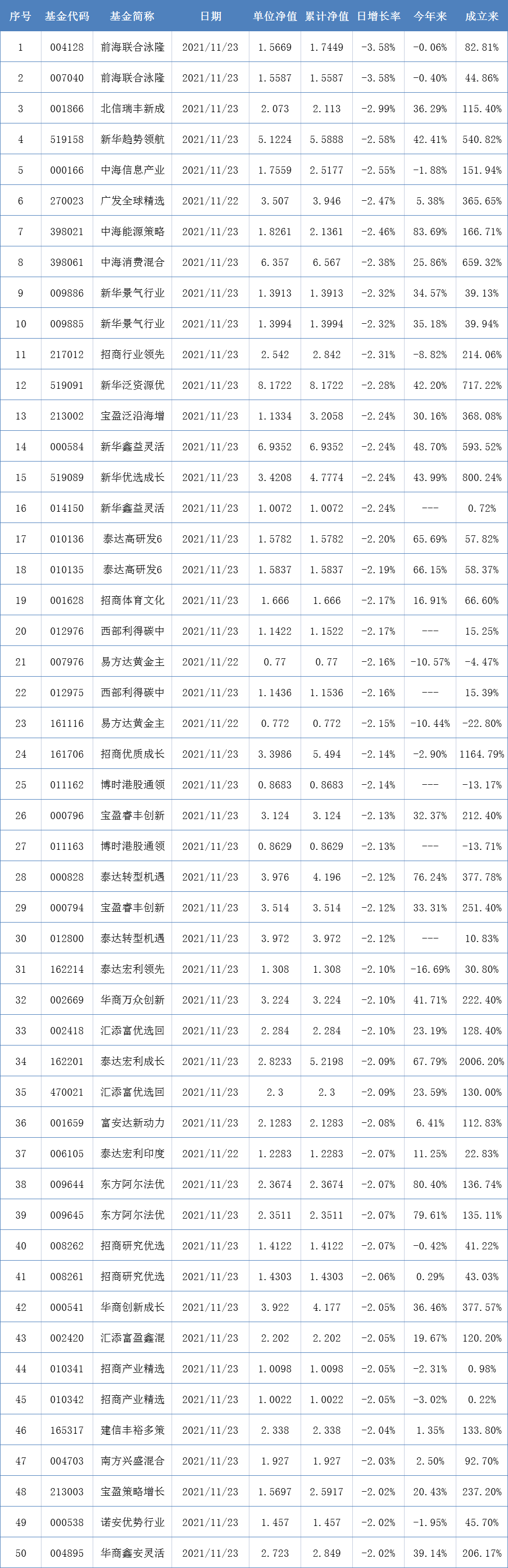 公募基金总规模1个月激增超5000亿,今年两只“翻倍基”被他包揽丨基金下午茶