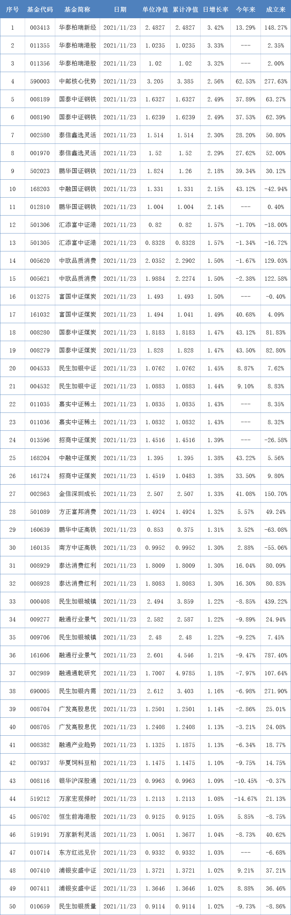 两市表现最好的50只基金（11月23日）