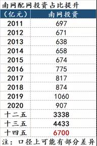 突发！应国家政策光伏发电项目多地暂缓 配电网将成为核心板块