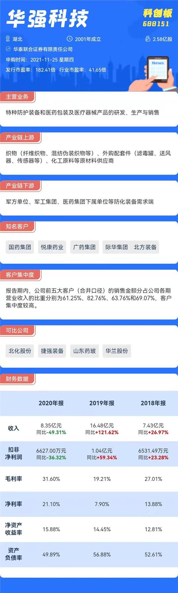 打新必看|11月25日两只新股申购，有一只发行市盈率高达182