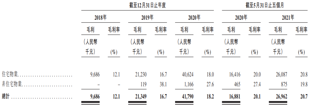 祥生活服務通過港交所聆訊：在管面積2125萬平，近三年淨利潤年增94.4%
