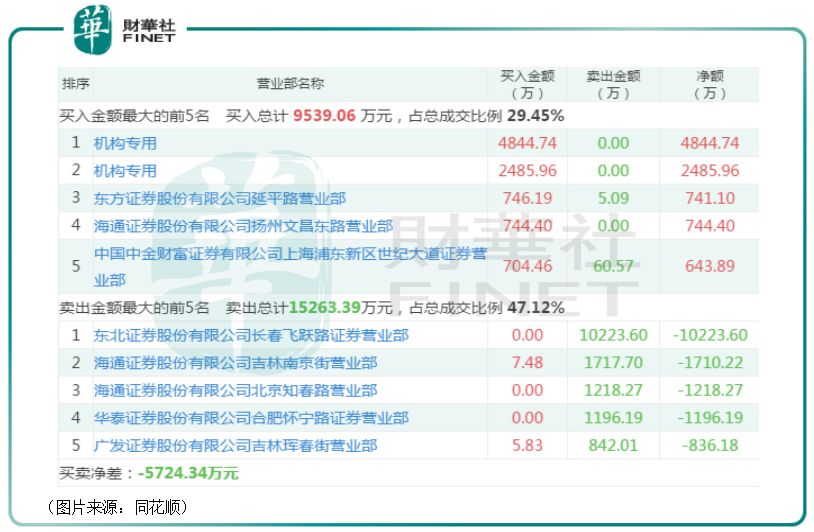 北交所「來了」|不足3個月股價已「瘋漲」820%！吉林碳谷為何如此「妖娆」？