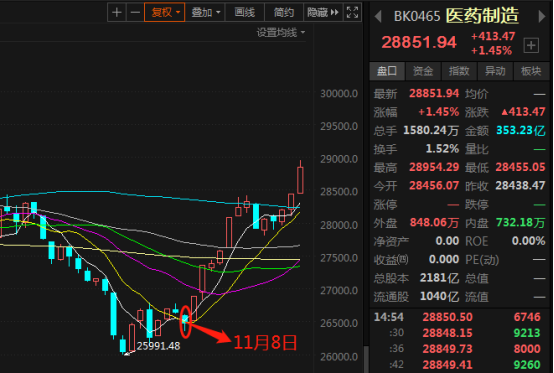 利好加持！医药股集体暴涨，葛兰大举加仓这些股（名单）
