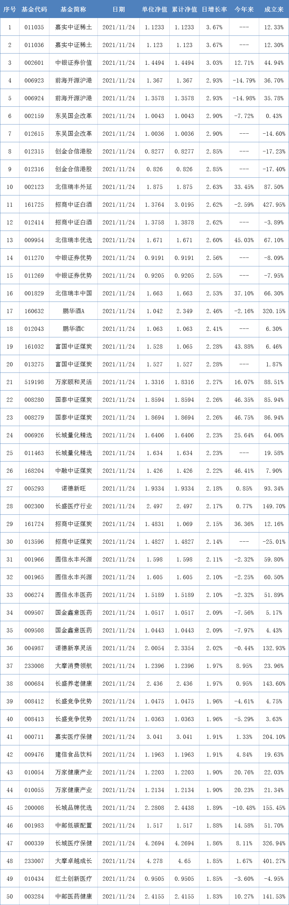 两市表现最好的50只基金（11月24日）