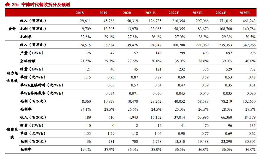 目标股价837元，券商接连吹捧下，宁德时代是否还值得投资？