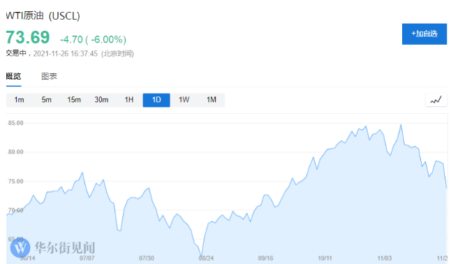 突發大風暴！道指期貨急跌超900點 原油也崩了