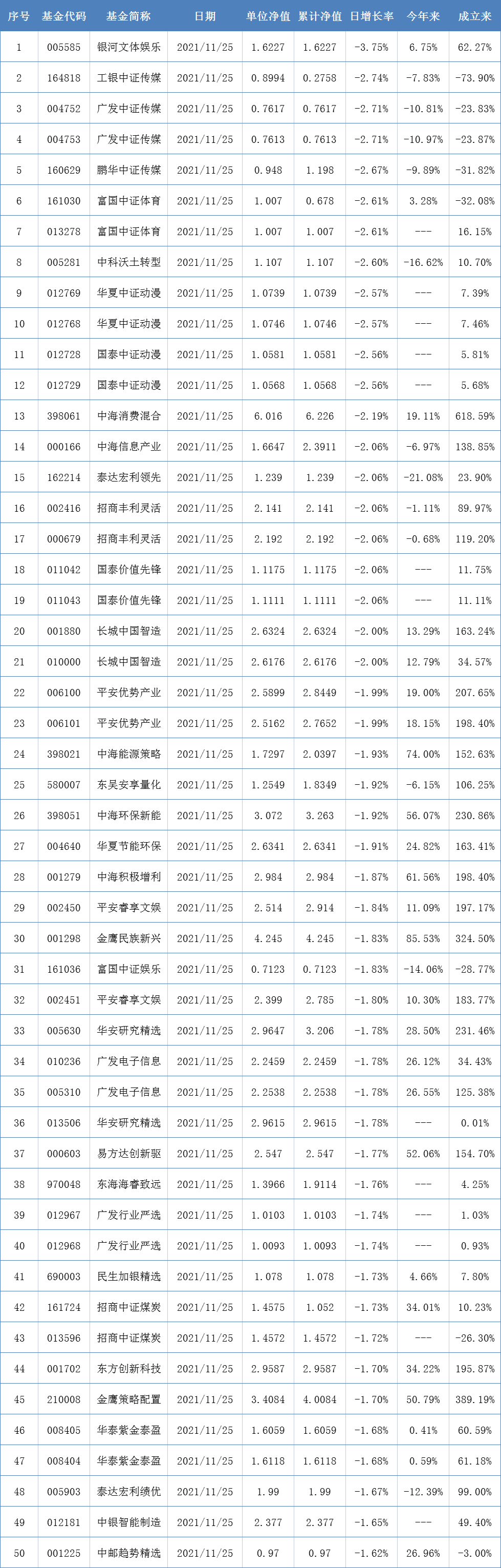 两市表现最差的50只基金（11月25日）