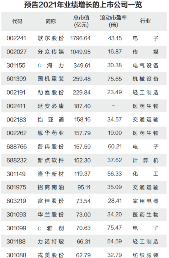 年报业绩预告提前看！近八成公司预喜，谁是预增王？