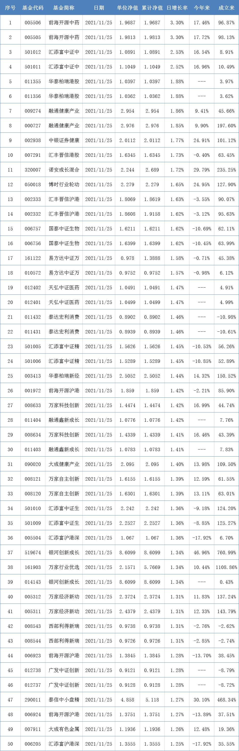 两市表现最好的50只基金（11月25日）