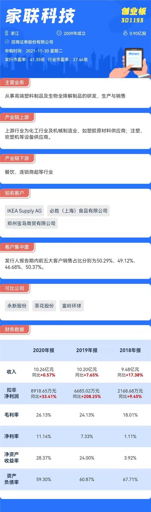 打新必看|11月30日兩只新股申購，一只為光伏概念股