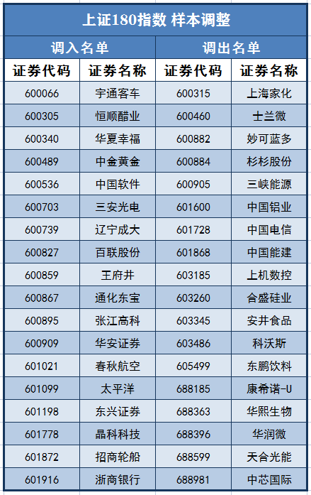 A股重要指數迎重大調整！「寧王」笑出聲，三安光電或成「最大輸家」